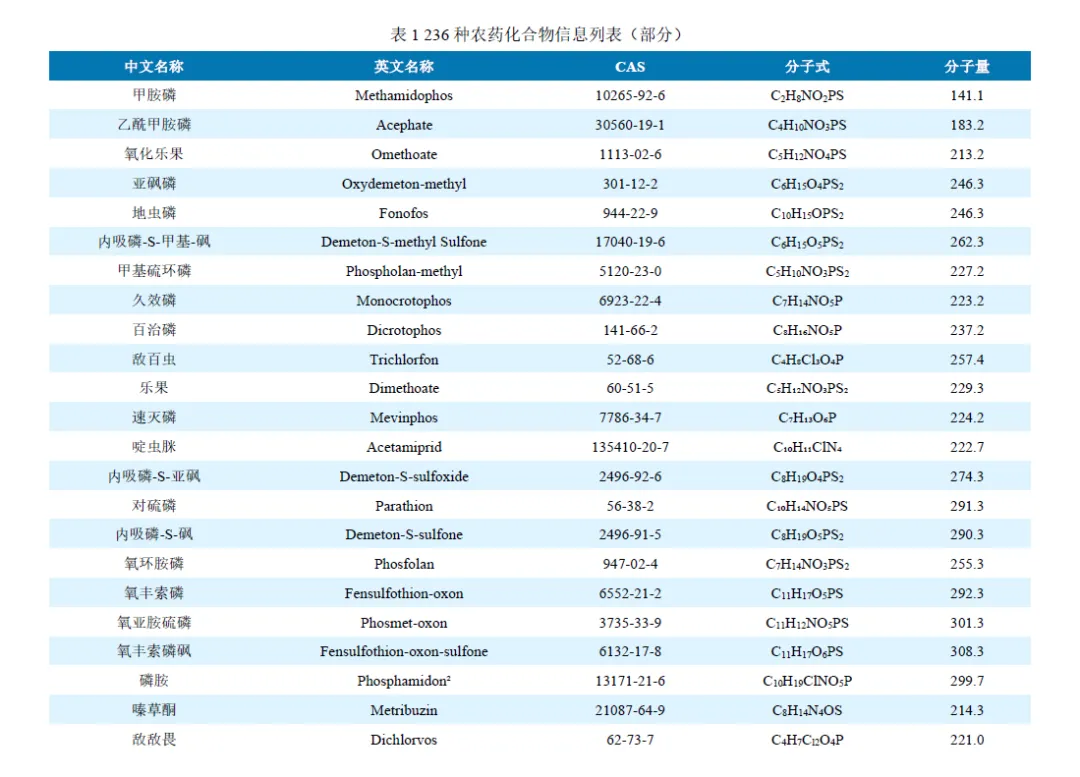 國產(chǎn)質(zhì)譜儀-安益譜TQ9100 針對GB23200.121-2021植物源性食品中331種農(nóng)藥及其代謝物殘留量測定的完整解決方案(圖3) 國產(chǎn)質(zhì)譜儀-安益譜TQ9100 針對GB23200.121-2021植物源性食品中331種農(nóng)藥及其代謝物殘留量測定的完整解決方案(圖3)