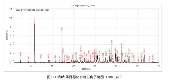 氣相色譜三重四級桿質(zhì)譜聯(lián)用儀-安益譜 TQ8100 氣相色譜三重四極桿質(zhì)譜聯(lián)用儀：助力食品安全檢測(圖2)