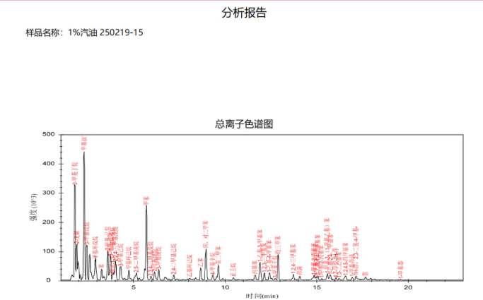 便捷式GC-MS儀器-安益譜Mate 11便攜式四極桿氣質(zhì)聯(lián)用儀 快速檢測微量汽油中部分特征物質(zhì)(圖5)