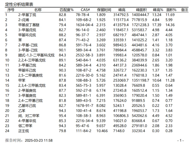 便捷式GC-MS儀器-安益譜Mate 11便攜式四極桿氣質(zhì)聯(lián)用儀 快速檢測微量汽油中部分特征物質(zhì)(圖6)