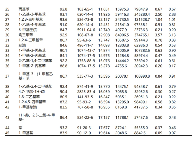 便捷式GC-MS儀器-安益譜Mate 11便攜式四極桿氣質(zhì)聯(lián)用儀 快速檢測微量汽油中部分特征物質(zhì)(圖7)
