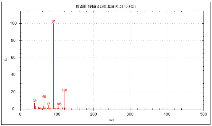 便捷式GC-MS儀器-安益譜Mate 11便攜式四極桿氣質(zhì)聯(lián)用儀 快速檢測微量汽油中部分特征物質(zhì)(圖18)