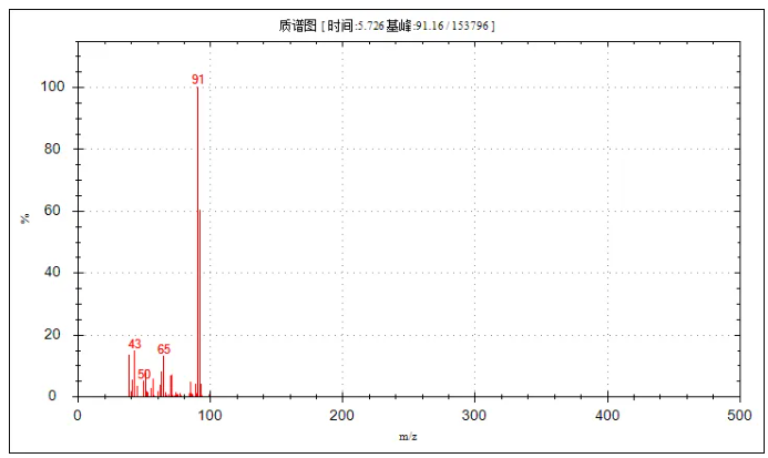 便捷式GC-MS儀器-安益譜Mate 11便攜式四極桿氣質(zhì)聯(lián)用儀 快速檢測微量汽油中部分特征物質(zhì)(圖12)