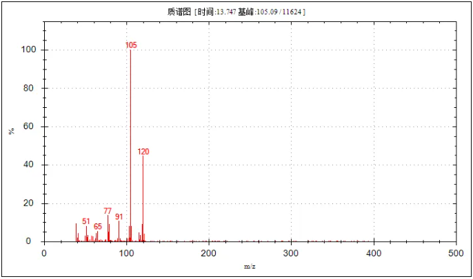 便捷式GC-MS儀器-安益譜Mate 11便攜式四極桿氣質(zhì)聯(lián)用儀 快速檢測微量汽油中部分特征物質(zhì)(圖16)