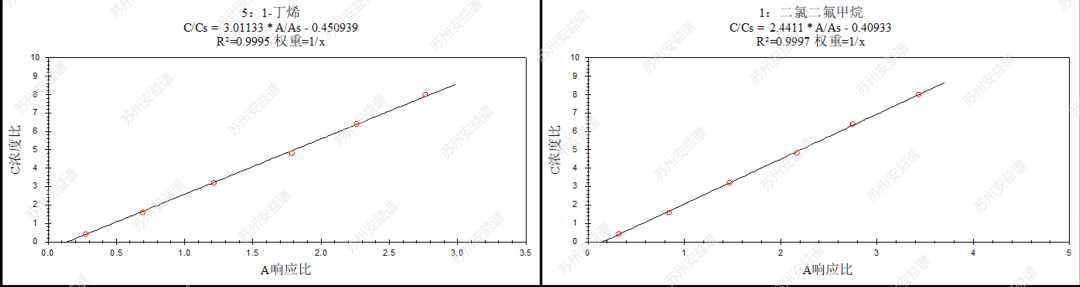 單四極桿氣相色譜質(zhì)譜聯(lián)用儀-蘇州安益譜采用氣相色譜質(zhì)譜法監(jiān)測(cè)116種大氣污染物(圖5)