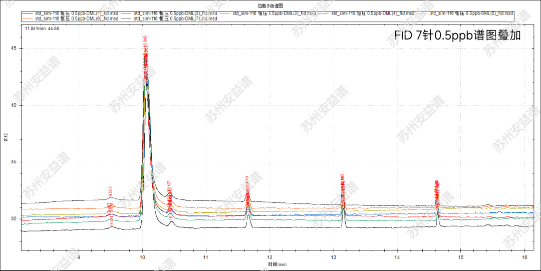 單四極桿氣相色譜質(zhì)譜聯(lián)用儀-蘇州安益譜采用氣相色譜質(zhì)譜法監(jiān)測(cè)116種大氣污染物(圖6)