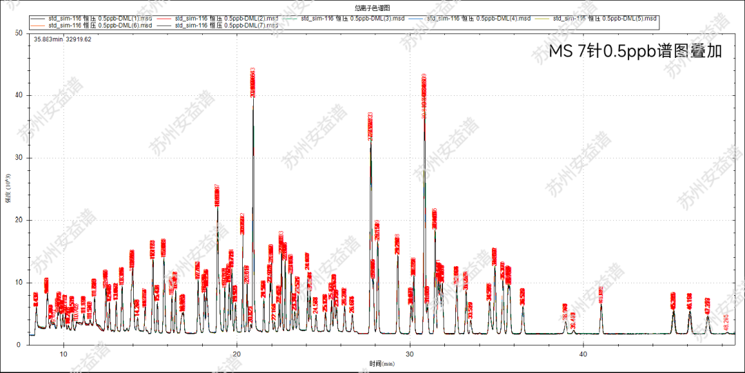 單四極桿氣相色譜質(zhì)譜聯(lián)用儀-蘇州安益譜采用氣相色譜質(zhì)譜法監(jiān)測(cè)116種大氣污染物(圖7)