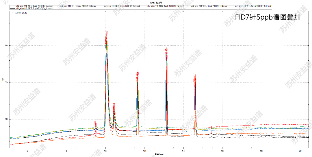 單四極桿氣相色譜質(zhì)譜聯(lián)用儀-蘇州安益譜采用氣相色譜質(zhì)譜法監(jiān)測(cè)116種大氣污染物(圖8)