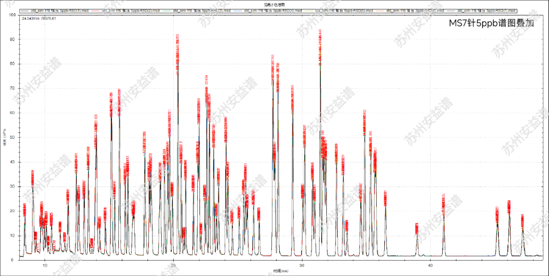 單四極桿氣相色譜質(zhì)譜聯(lián)用儀-蘇州安益譜采用氣相色譜質(zhì)譜法監(jiān)測(cè)116種大氣污染物(圖9)