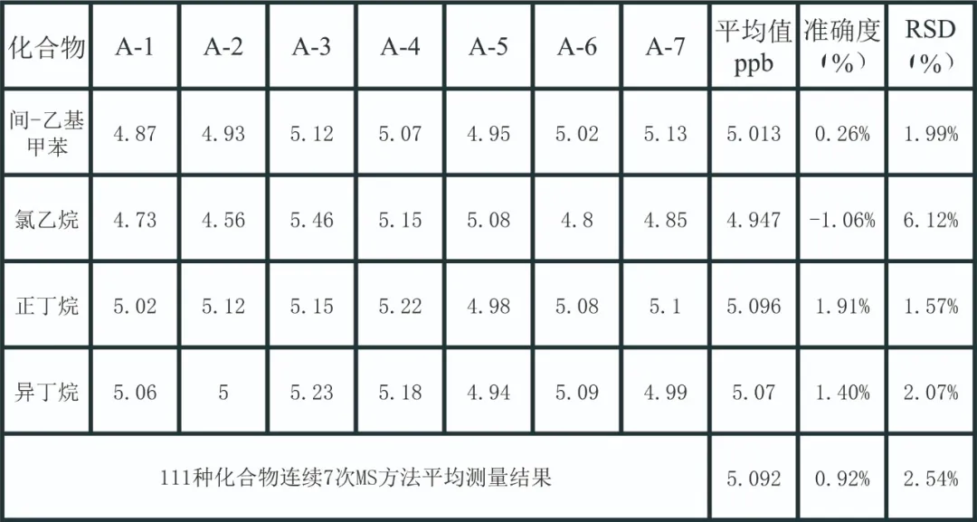 單四極桿氣相色譜質(zhì)譜聯(lián)用儀-蘇州安益譜采用氣相色譜質(zhì)譜法監(jiān)測(cè)116種大氣污染物(圖11)