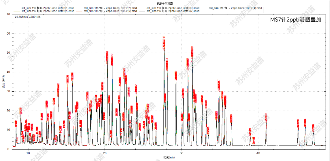 單四極桿氣相色譜質(zhì)譜聯(lián)用儀-蘇州安益譜采用氣相色譜質(zhì)譜法監(jiān)測(cè)116種大氣污染物(圖13)