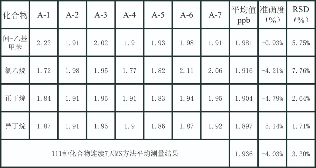 單四極桿氣相色譜質(zhì)譜聯(lián)用儀-蘇州安益譜采用氣相色譜質(zhì)譜法監(jiān)測(cè)116種大氣污染物(圖15)