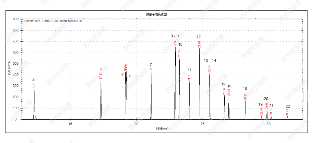 單四極桿氣相色譜質(zhì)譜聯(lián)用儀-使用安益譜7700單四極桿氣相色譜質(zhì)譜聯(lián)用儀檢測揮發(fā)性有機物混標(圖3) 單四極桿氣相色譜質(zhì)譜聯(lián)用儀-使用安益譜7700單四極桿氣相色譜質(zhì)譜聯(lián)用儀檢測揮發(fā)性有機物混標(圖3)