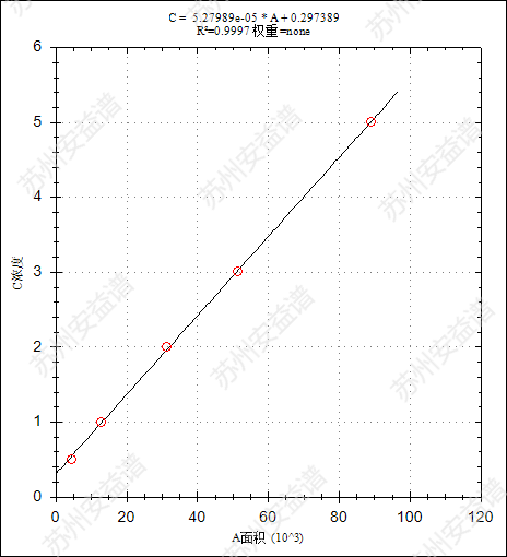單四極桿氣相色譜質(zhì)譜聯(lián)用儀-使用安益譜7700單四極桿氣相色譜質(zhì)譜聯(lián)用儀檢測揮發(fā)性有機物混標(圖5) 單四極桿氣相色譜質(zhì)譜聯(lián)用儀-使用安益譜7700單四極桿氣相色譜質(zhì)譜聯(lián)用儀檢測揮發(fā)性有機物混標(圖5)