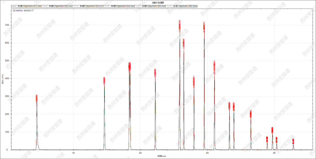 單四極桿氣相色譜質(zhì)譜聯(lián)用儀-使用安益譜7700單四極桿氣相色譜質(zhì)譜聯(lián)用儀檢測揮發(fā)性有機物混標(圖6) 單四極桿氣相色譜質(zhì)譜聯(lián)用儀-使用安益譜7700單四極桿氣相色譜質(zhì)譜聯(lián)用儀檢測揮發(fā)性有機物混標(圖6)