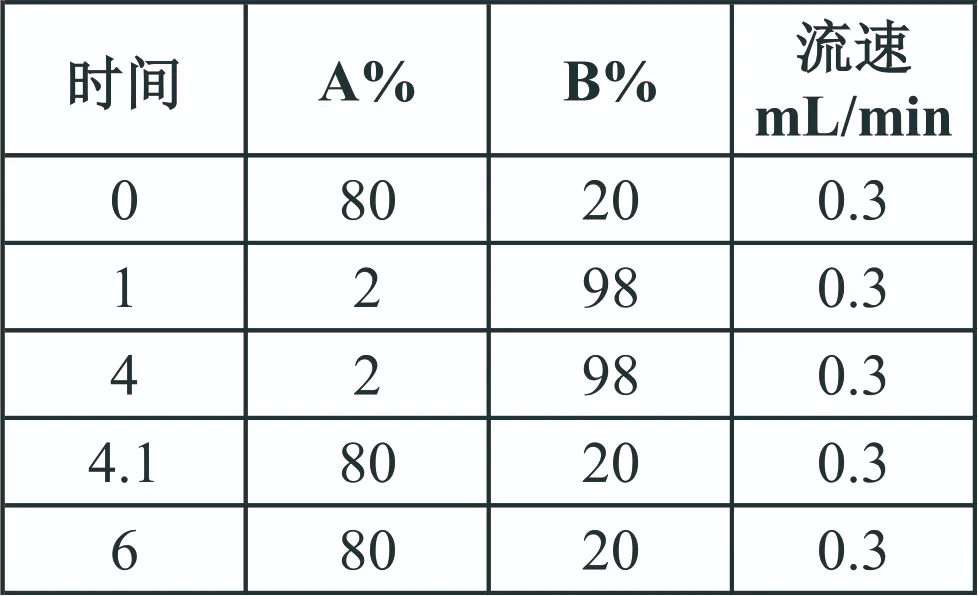 三重四極桿液質(zhì)聯(lián)用儀-安益譜TQ9100測(cè)定4種硝基呋喃代謝物殘留方法(圖1)