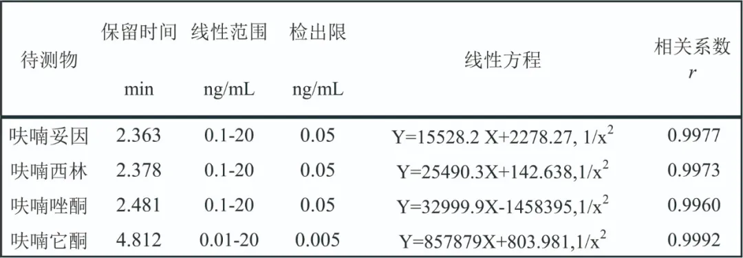 三重四極桿液質(zhì)聯(lián)用儀-安益譜TQ9100測(cè)定4種硝基呋喃代謝物殘留方法(圖3)