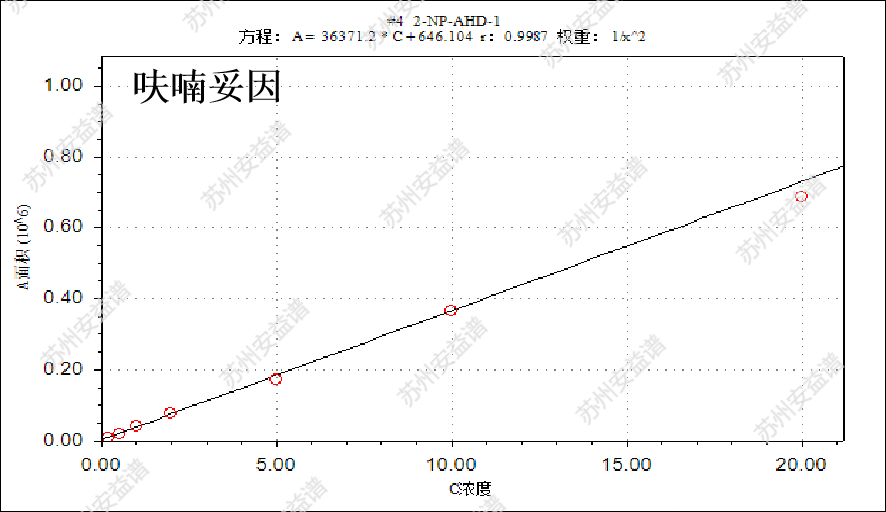 三重四極桿液質(zhì)聯(lián)用儀-安益譜TQ9100測(cè)定4種硝基呋喃代謝物殘留方法(圖5)