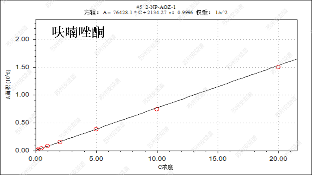 三重四極桿液質(zhì)聯(lián)用儀-安益譜TQ9100測(cè)定4種硝基呋喃代謝物殘留方法(圖6)