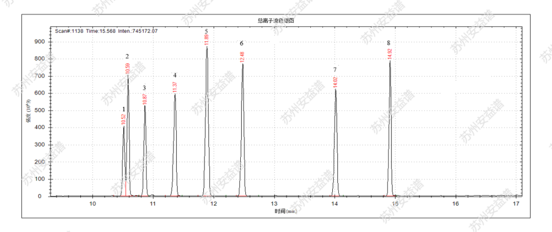 單四極桿氣相色譜質(zhì)譜聯(lián)用儀-安益譜7700關(guān)于土壤和沉積物 8種酰胺類農(nóng)藥的檢測(cè)研究(圖2)