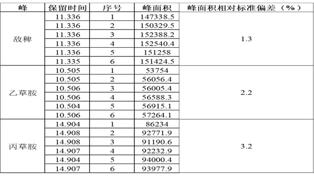 單四極桿氣相色譜質(zhì)譜聯(lián)用儀-安益譜7700關(guān)于土壤和沉積物 8種酰胺類農(nóng)藥的檢測(cè)研究(圖5)