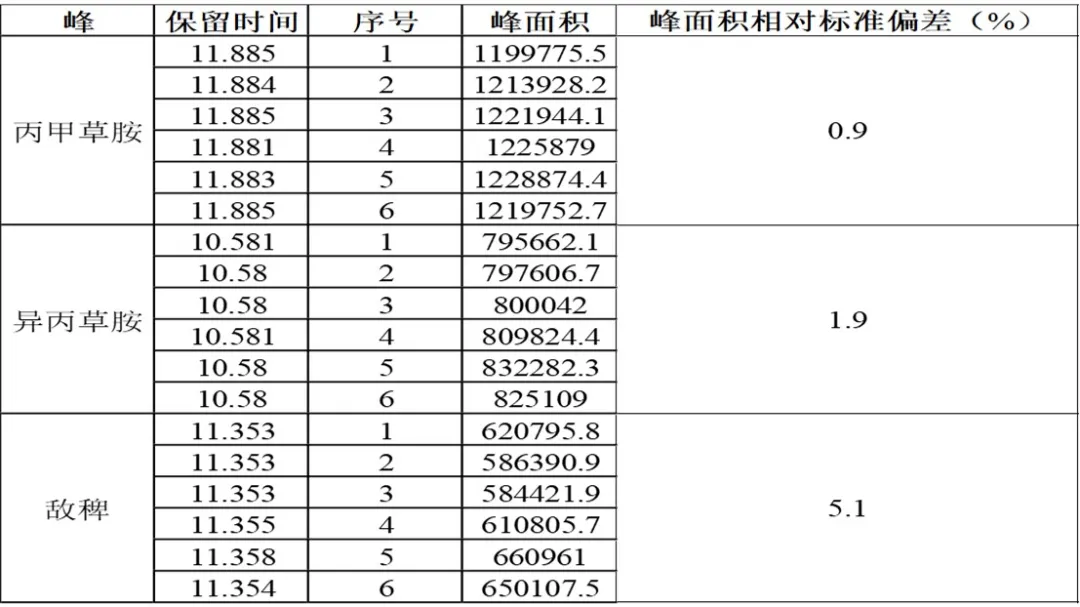 單四極桿氣相色譜質(zhì)譜聯(lián)用儀-安益譜7700關(guān)于土壤和沉積物 8種酰胺類農(nóng)藥的檢測(cè)研究(圖7)