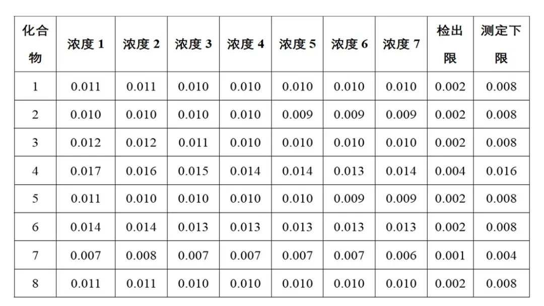 單四極桿氣相色譜質(zhì)譜聯(lián)用儀-安益譜7700關(guān)于土壤和沉積物 8種酰胺類農(nóng)藥的檢測(cè)研究(圖8)