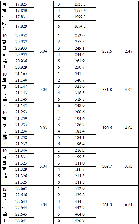 安益譜 7700GC-MS 在水質(zhì)檢測(cè)中的應(yīng)用:擬除蟲菊酯類農(nóng)藥的精準(zhǔn)分析(圖7) 安益譜 7700GC-MS 在水質(zhì)檢測(cè)中的應(yīng)用:擬除蟲菊酯類農(nóng)藥的精準(zhǔn)分析(圖7)