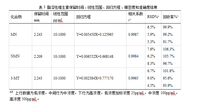 三重四極桿液質(zhì)聯(lián)用儀-TQ9100液相色譜串聯(lián)質(zhì)譜系統(tǒng)測定人血漿中變腎上腺素類物質(zhì)和3-甲氧酪胺含量(圖4)