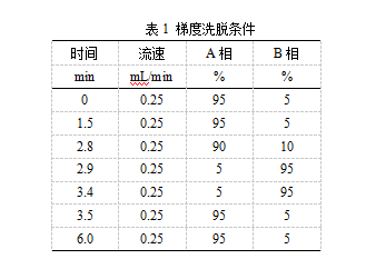 三重四極桿液質(zhì)聯(lián)用儀-TQ9100液相色譜串聯(lián)質(zhì)譜系統(tǒng)測定人血漿中變腎上腺素類物質(zhì)和3-甲氧酪胺含量(圖2)