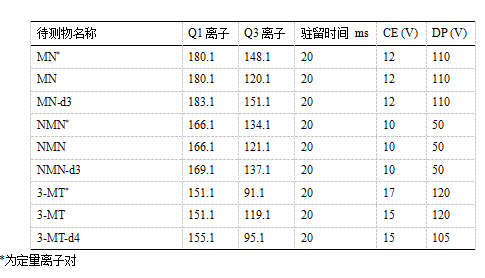 三重四極桿液質(zhì)聯(lián)用儀-TQ9100液相色譜串聯(lián)質(zhì)譜系統(tǒng)測定人血漿中變腎上腺素類物質(zhì)和3-甲氧酪胺含量(圖3)