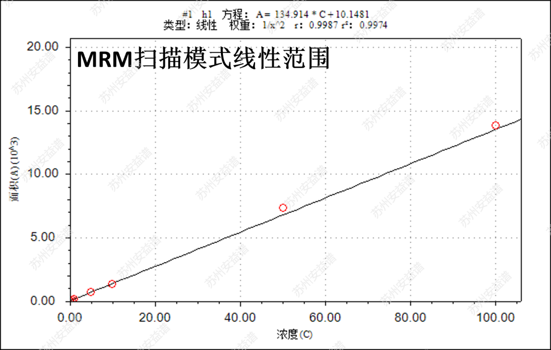 三重四極桿液質聯(lián)用儀-安益譜TQ9100測定飲用水中溴酸鹽含量的方法(圖5)