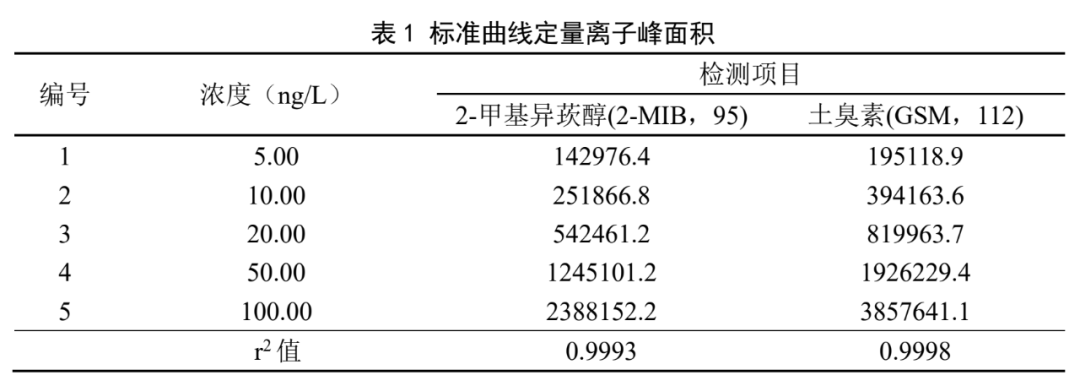單四極桿氣相色譜聯(lián)用儀-安益譜 7700 氣相色譜質(zhì)譜聯(lián)用儀測定水中土臭素和 2-甲基異莰醇方法(圖3) 單四極桿氣相色譜聯(lián)用儀-安益譜 7700 氣相色譜質(zhì)譜聯(lián)用儀測定水中土臭素和 2-甲基異莰醇方法(圖3)