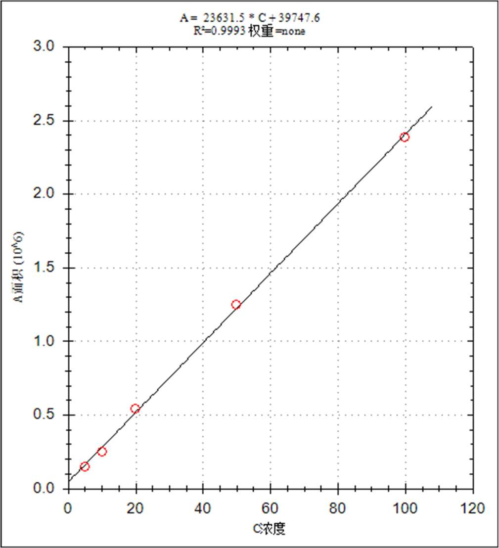 單四極桿氣相色譜聯(lián)用儀-安益譜 7700 氣相色譜質(zhì)譜聯(lián)用儀測定水中土臭素和 2-甲基異莰醇方法(圖4) 單四極桿氣相色譜聯(lián)用儀-安益譜 7700 氣相色譜質(zhì)譜聯(lián)用儀測定水中土臭素和 2-甲基異莰醇方法(圖4)
