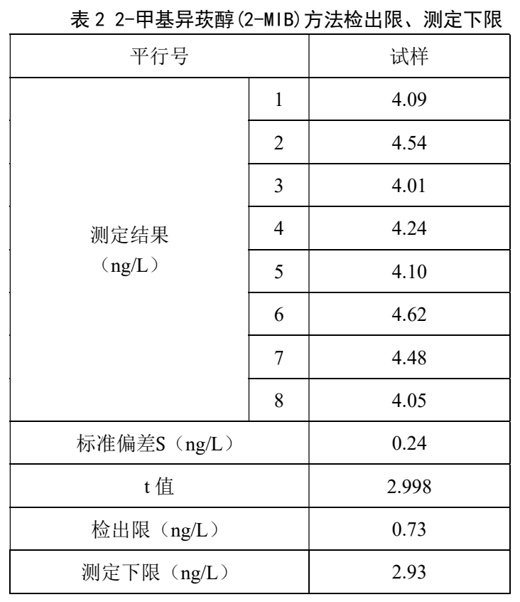 單四極桿氣相色譜聯(lián)用儀-安益譜 7700 氣相色譜質(zhì)譜聯(lián)用儀測定水中土臭素和 2-甲基異莰醇方法(圖6) 單四極桿氣相色譜聯(lián)用儀-安益譜 7700 氣相色譜質(zhì)譜聯(lián)用儀測定水中土臭素和 2-甲基異莰醇方法(圖6)