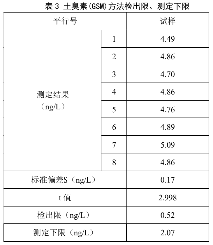 單四極桿氣相色譜聯(lián)用儀-安益譜 7700 氣相色譜質(zhì)譜聯(lián)用儀測定水中土臭素和 2-甲基異莰醇方法(圖7) 單四極桿氣相色譜聯(lián)用儀-安益譜 7700 氣相色譜質(zhì)譜聯(lián)用儀測定水中土臭素和 2-甲基異莰醇方法(圖7)