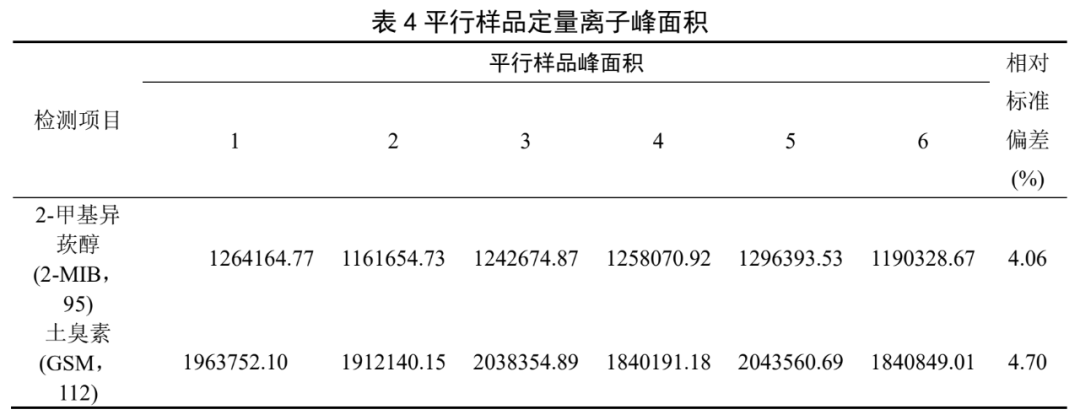 單四極桿氣相色譜聯(lián)用儀-安益譜 7700 氣相色譜質(zhì)譜聯(lián)用儀測定水中土臭素和 2-甲基異莰醇方法(圖8) 單四極桿氣相色譜聯(lián)用儀-安益譜 7700 氣相色譜質(zhì)譜聯(lián)用儀測定水中土臭素和 2-甲基異莰醇方法(圖8)