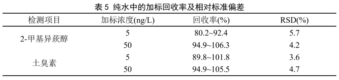 單四極桿氣相色譜聯(lián)用儀-安益譜 7700 氣相色譜質(zhì)譜聯(lián)用儀測定水中土臭素和 2-甲基異莰醇方法(圖9) 單四極桿氣相色譜聯(lián)用儀-安益譜 7700 氣相色譜質(zhì)譜聯(lián)用儀測定水中土臭素和 2-甲基異莰醇方法(圖9)