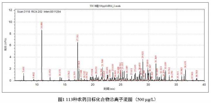 三重四極桿氣相色譜質(zhì)譜聯(lián)用儀安益譜TQ8100：守護食品安全的利器——高效檢測果蔬中農(nóng)藥殘留(圖2)