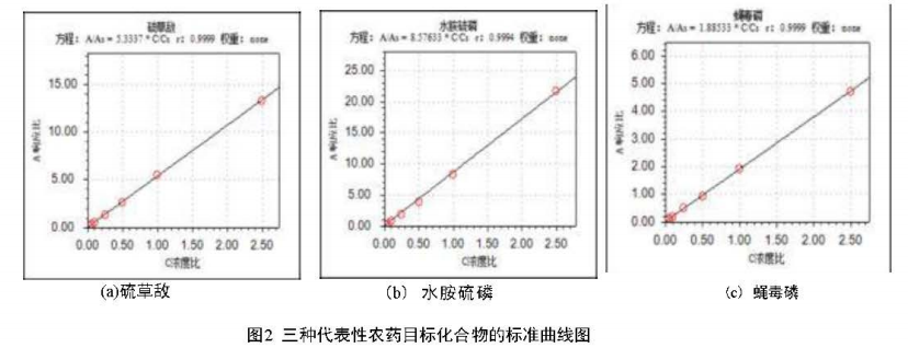 三重四極桿氣相色譜質(zhì)譜聯(lián)用儀安益譜TQ8100：守護食品安全的利器——高效檢測果蔬中農(nóng)藥殘留(圖3)