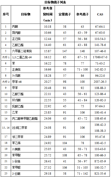 單四極桿氣相色譜質(zhì)譜聯(lián)用儀-安益譜7600單四極桿氣相色譜質(zhì)譜聯(lián)用儀測(cè)定固定污染源廢氣中揮發(fā)性有機(jī)物的辦法(圖2) 單四極桿氣相色譜質(zhì)譜聯(lián)用儀-安益譜7600單四極桿氣相色譜質(zhì)譜聯(lián)用儀測(cè)定固定污染源廢氣中揮發(fā)性有機(jī)物的辦法(圖2)