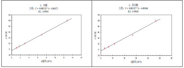 單四極桿氣相色譜質(zhì)譜聯(lián)用儀-安益譜7600單四極桿氣相色譜質(zhì)譜聯(lián)用儀測(cè)定固定污染源廢氣中揮發(fā)性有機(jī)物的辦法(圖11) 單四極桿氣相色譜質(zhì)譜聯(lián)用儀-安益譜7600單四極桿氣相色譜質(zhì)譜聯(lián)用儀測(cè)定固定污染源廢氣中揮發(fā)性有機(jī)物的辦法(圖11)