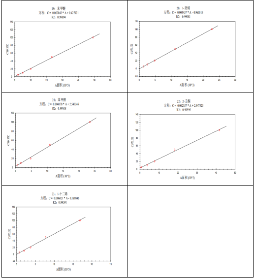 單四極桿氣相色譜質(zhì)譜聯(lián)用儀-安益譜7600單四極桿氣相色譜質(zhì)譜聯(lián)用儀測(cè)定固定污染源廢氣中揮發(fā)性有機(jī)物的辦法(圖14) 單四極桿氣相色譜質(zhì)譜聯(lián)用儀-安益譜7600單四極桿氣相色譜質(zhì)譜聯(lián)用儀測(cè)定固定污染源廢氣中揮發(fā)性有機(jī)物的辦法(圖14)