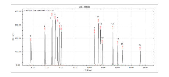 安益譜7700單四級(jí)桿氣相色譜質(zhì)譜聯(lián)用儀-水質(zhì) 硝基苯類化合物的測(cè)定(圖3) 安益譜7700單四級(jí)桿氣相色譜質(zhì)譜聯(lián)用儀-水質(zhì) 硝基苯類化合物的測(cè)定(圖3)