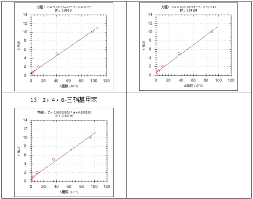 安益譜7700單四級(jí)桿氣相色譜質(zhì)譜聯(lián)用儀-水質(zhì) 硝基苯類化合物的測(cè)定(圖6) 安益譜7700單四級(jí)桿氣相色譜質(zhì)譜聯(lián)用儀-水質(zhì) 硝基苯類化合物的測(cè)定(圖6)