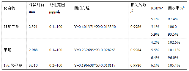 安益譜TQ9100液相色譜串聯(lián)質(zhì)譜系統(tǒng)測定人血清中睪酮、雄烯二酮等激素含量(圖1) 安益譜TQ9100液相色譜串聯(lián)質(zhì)譜系統(tǒng)測定人血清中睪酮、雄烯二酮等激素含量(圖1)