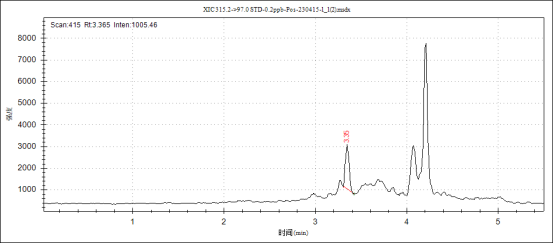 安益譜TQ9100液相色譜串聯(lián)質(zhì)譜系統(tǒng)測定人血清中睪酮、雄烯二酮等激素含量(圖6) 安益譜TQ9100液相色譜串聯(lián)質(zhì)譜系統(tǒng)測定人血清中睪酮、雄烯二酮等激素含量(圖6)