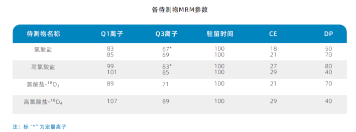 三重四級桿液質(zhì)聯(lián)用儀-安益譜TQ 9100三重四極桿串聯(lián)質(zhì)譜系統(tǒng)測定乳粉中氯酸鹽和高氯酸鹽含量的方法(圖2) 三重四級桿液質(zhì)聯(lián)用儀-安益譜TQ 9100三重四極桿串聯(lián)質(zhì)譜系統(tǒng)測定乳粉中氯酸鹽和高氯酸鹽含量的方法(圖2)