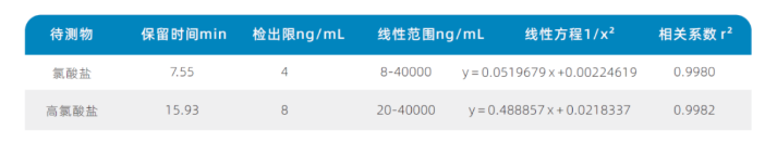 三重四級桿液質(zhì)聯(lián)用儀-安益譜TQ 9100三重四極桿串聯(lián)質(zhì)譜系統(tǒng)測定乳粉中氯酸鹽和高氯酸鹽含量的方法(圖3) 三重四級桿液質(zhì)聯(lián)用儀-安益譜TQ 9100三重四極桿串聯(lián)質(zhì)譜系統(tǒng)測定乳粉中氯酸鹽和高氯酸鹽含量的方法(圖3)