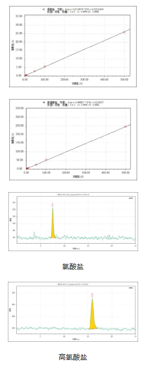 三重四級桿液質(zhì)聯(lián)用儀-安益譜TQ 9100三重四極桿串聯(lián)質(zhì)譜系統(tǒng)測定乳粉中氯酸鹽和高氯酸鹽含量的方法(圖4) 三重四級桿液質(zhì)聯(lián)用儀-安益譜TQ 9100三重四極桿串聯(lián)質(zhì)譜系統(tǒng)測定乳粉中氯酸鹽和高氯酸鹽含量的方法(圖4)